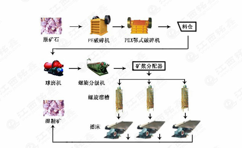 重選工藝流程