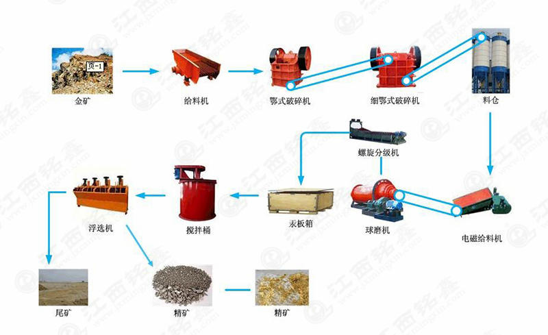 金礦選礦工藝流程